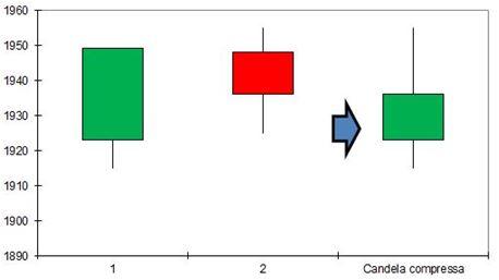 Compressione Harami Bearish