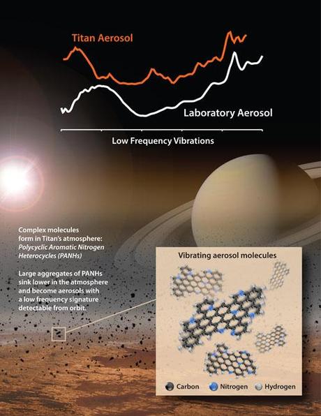 L'atmosfera di Titano ricreata in laboratorio