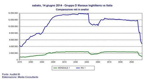 Ascolti Mondiali Sky e Rai | Oltre 15 milioni in tv per i leoni azzurri contro l'Inghilterra