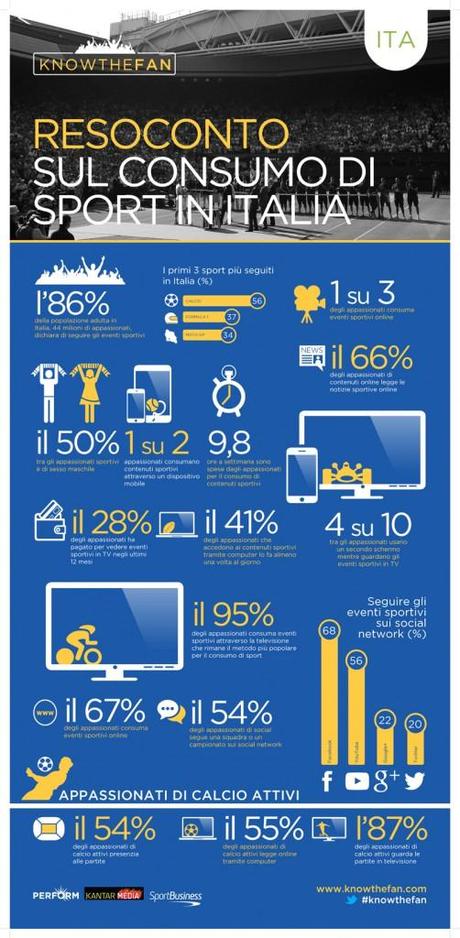 Italia prima per consumo mediatico di sport con interazione e uso social network