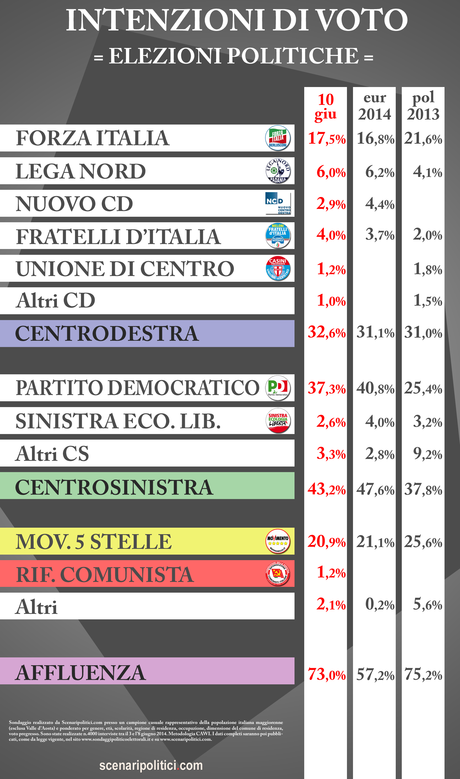 Sondaggio SCENARIPOLITICI 10 giugno