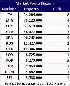 Il Market Pool della CL 2012/13 porta in dote più soldi alle squadre italiane