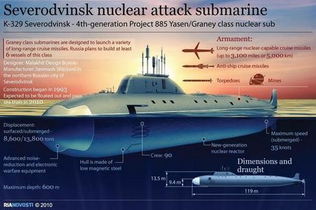 I sottomarini russi del futuro