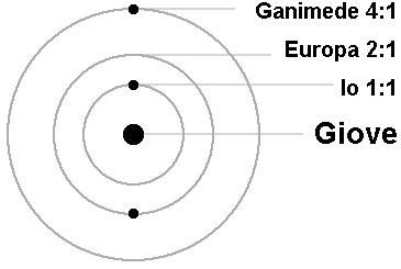 Esempio di risonanza orbitale: Giove, Ganimede, Europa e Io / Credit: Wikipedia
