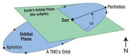 TNO schema orbitale