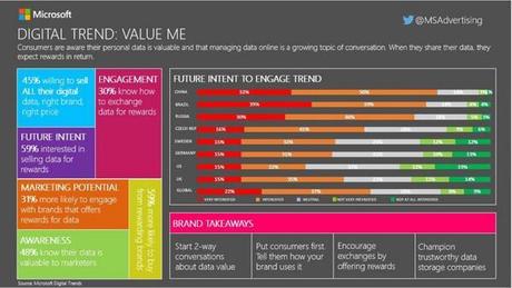 Personal Data e Brand