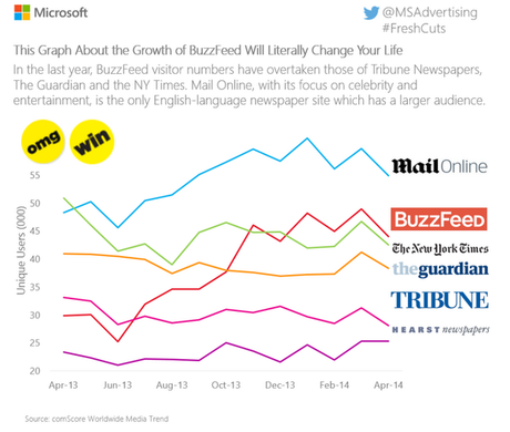 BuzzFeed Growth