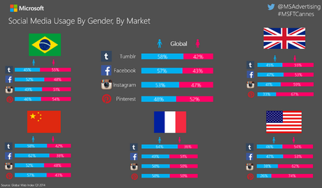 Uso Social Per sesso