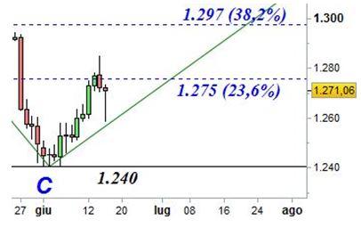 Grafico nr. 2 - Oro - Riconoscimento Forchetta