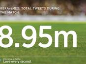 Brasile 2014, quasi milioni tweet Brasile-Messico