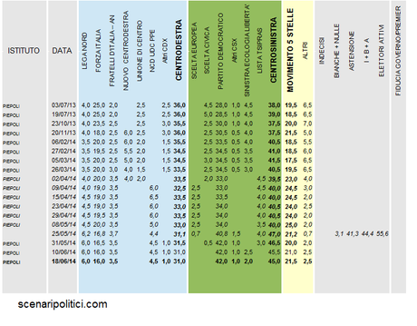 Sondaggio PIEPOLI 18 giugno