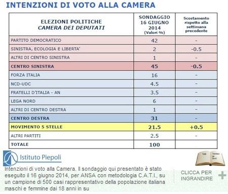 Sondaggio PIEPOLI 18 giugno