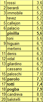 Marcatori Serie A 2013/14: i migliori contro le “grandi”