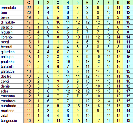 Marcatori Serie A 2013/14: i migliori contro le “grandi”