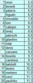 Marcatori Serie A 2013/14: i migliori contro le “grandi”