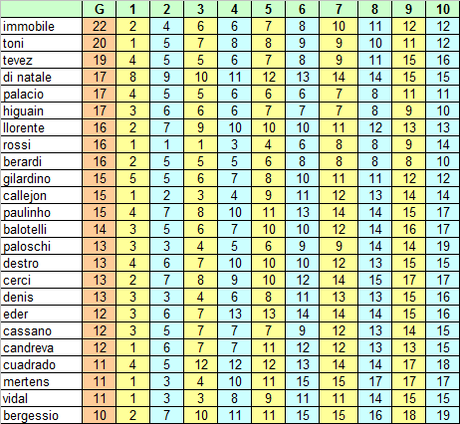 Marcatori Serie A 2013/14: i migliori contro le “grandi”