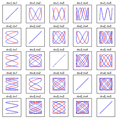 ARMONOGRAFI, CURVE DI LISSAJOUS E MUSICA!