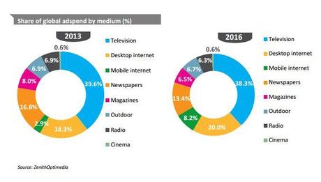 Global Ad Spending