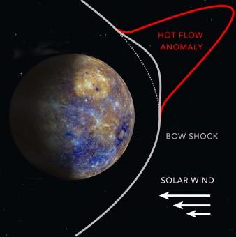 La linea grigia mostra il fronte d’urto (bow shock) usuale del vento solare sul campo magnetico di Mercurio. La traccia di materia che fluisce in direzione opposta - cd. HFA, hot flow anomaly - è evidenziata dalla linea rossa in alto a destra. Crediti: NASA / Duberstein