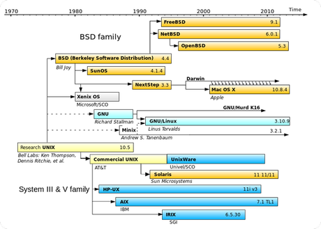 Unix_history