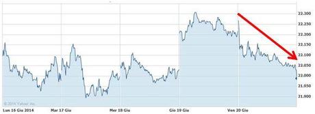 Grafico nr. 2 - Ftse Mib - Andamento settimanale