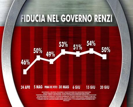 Sondaggio IXE' 20 giugno 2014