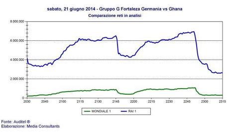 Ascolti Mondiali Sky Sport e Rai | la diretta della Germania sfiora 7 milioni