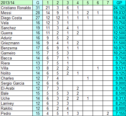 Marcatori Liga ponderata 2013 14