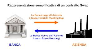 DERIVATI e SWAP : nozione e sintesi