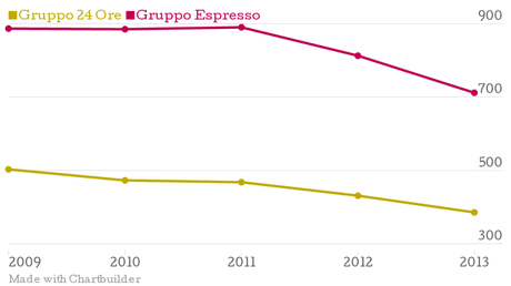 20140622-Gruppo-24-Ore-Gruppo-Espresso_chartbuilder