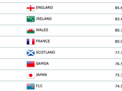Scozia ancora ottava ranking IRB. Giappone entra nella