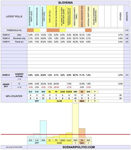 SLOVENIA General Election 2014