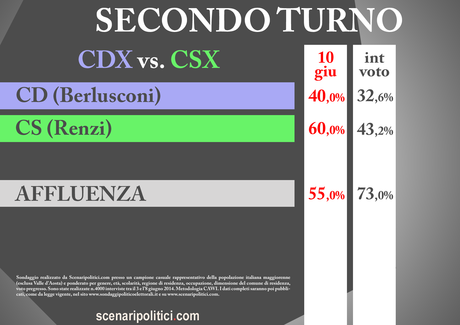 Sondaggio Ballottaggio Renzi Berlusconi 10 giugno