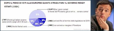 Sondaggio freeskipper: solo il 10% crede che il governo Renzi durerà fino al 2018.