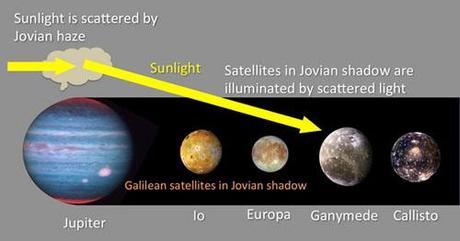 Giove: diagramma dell'illuminazione sulle lune eclissate