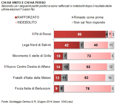 Sondaggio DEMOS 23 giugno
