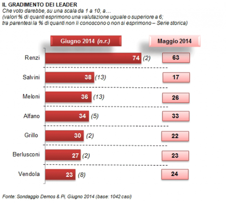 Sondaggio DEMOS 23 giugno