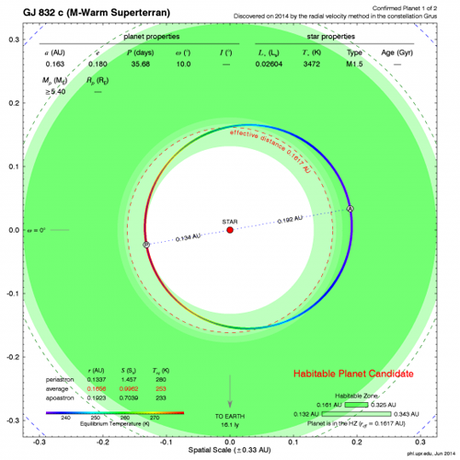 Gliese 832 c - analisi orbitale