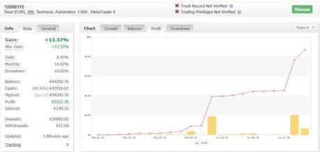 Robot Forex Trading: una rendita passiva da oltre il 5% al mese