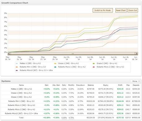 Robot Forex Trading: una rendita passiva da oltre il 5% al mese