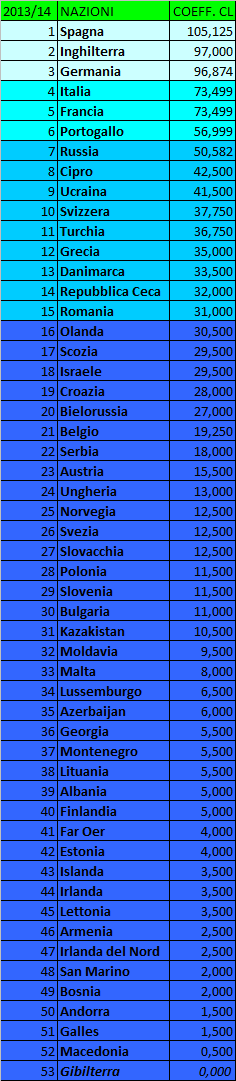 Ranking UEFA della sola Champions League: Galliani aveva ragione?