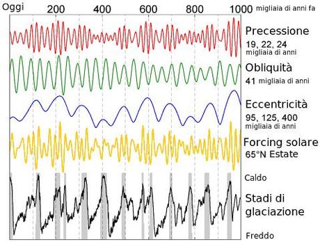 Relazione tra i periodi dei movimenti della Terra e le glaciazioni conosciute