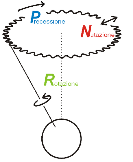 Moto di precessione degli equinozi e di nutazione