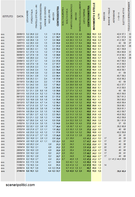 Sondaggio SWG 27 giugno