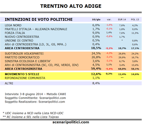 Sondaggio TRENTINO ALTO ADIGE 10 giugno