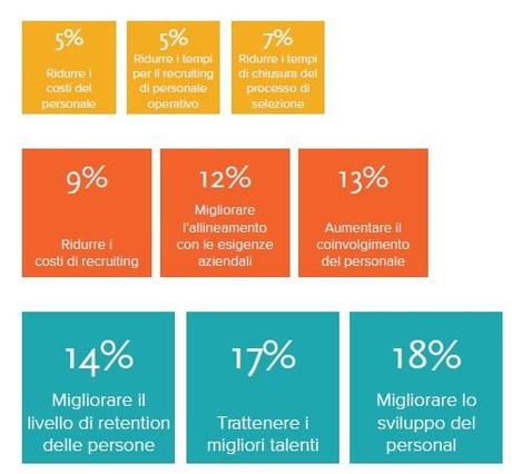 Cornerstone: un'indagine sull'internal recruitment