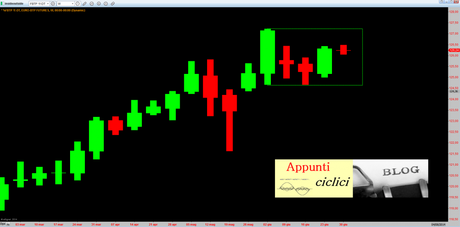 BTP: ANALISI CICLICA – LUGLIO 2014