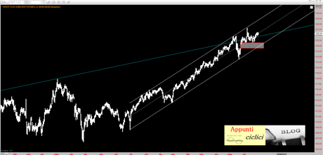 BTP: ANALISI CICLICA – LUGLIO 2014