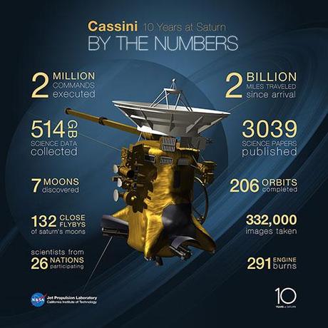 La missione Cassini in numeri