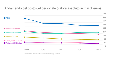 20140624- bilanci costo personale_valoreassoluto(1)